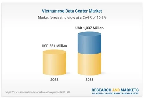 Cuộc chạy đua về hạ tầng của các nhà cung cấp dịch vụ điện toán đám mây tại Việt Nam